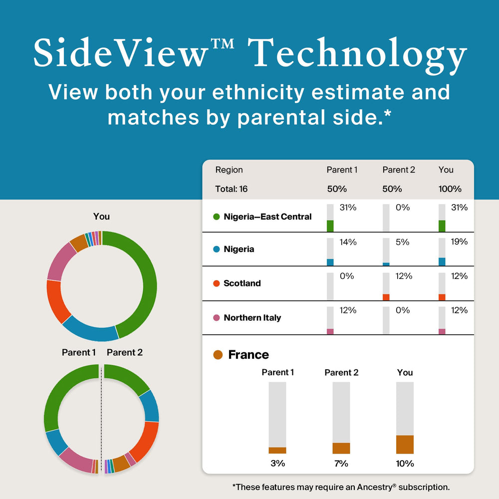 Overview of Ancestry subscription benefits
