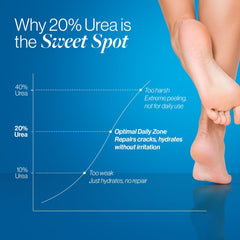 Be Bodywise dry heel after-use showing smoother feet feel.