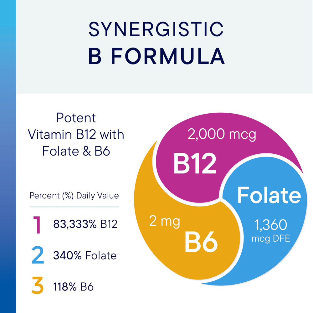 Ingredients: B12, B6, folate for methylation support