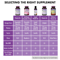 Soy-free, gluten-free, non-GMO, vegetarian Vitamin D3 capsules