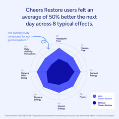 Cheers Restore capsule close-up showing patent-backed formula for potential support