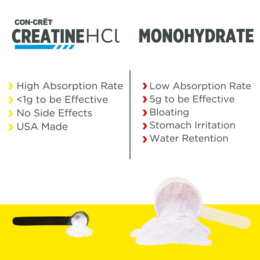 Graphic illustrating 7x concentration compared to Creatine Monohydrate