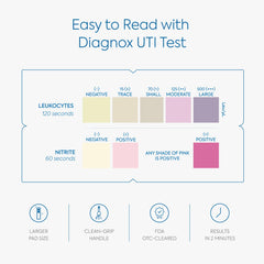 Result interpretation chart for Diagnox UTI Test Strips