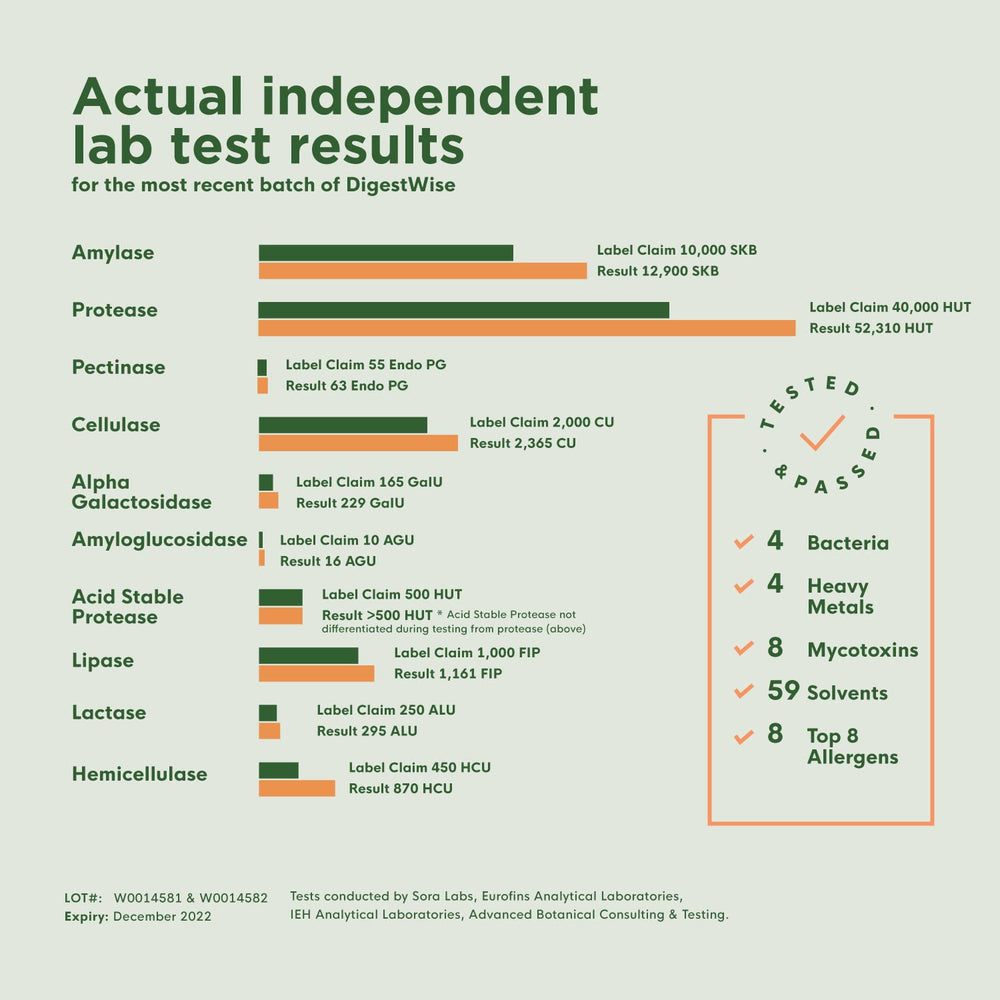 Lab-tested, non-GMO, gluten-free DigestWise packaging