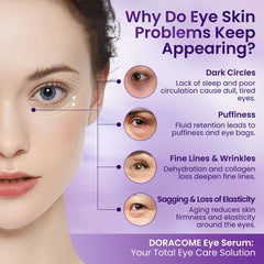 Doracome antioxidants centella asiatica and vitamin E protect delicate eye skin.