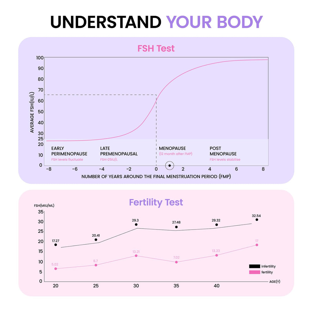 User manual for Femometer FSH menopause test