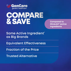 GenCare PEG 3350 has the same active ingredient as Miralax