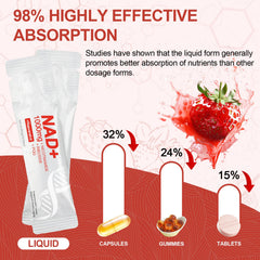 High bioavailability depiction for Glowshave NAD1000mg Liquid Packets