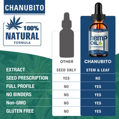 CO2 extraction preserves hemp oil nutrients
