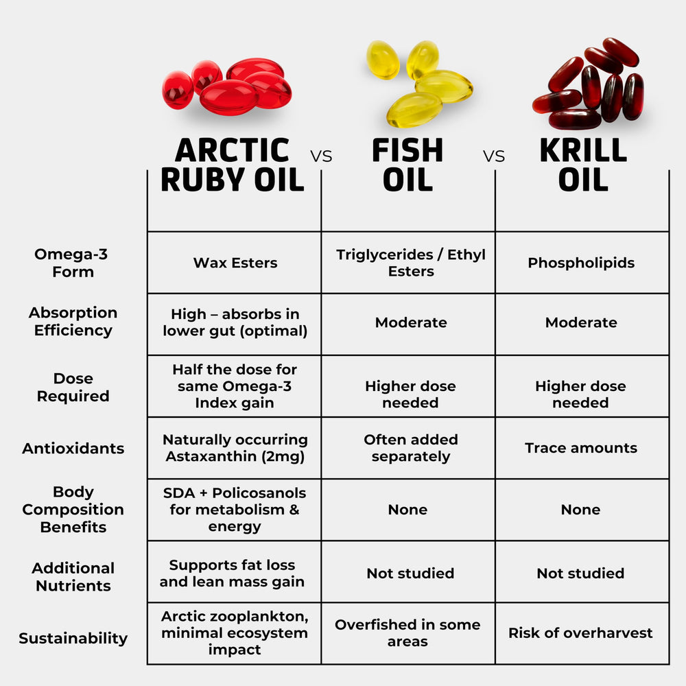 Immunocorp Arctic Ruby Oil packaging—sustainable sourcing with a science-backed omega-3 blend.