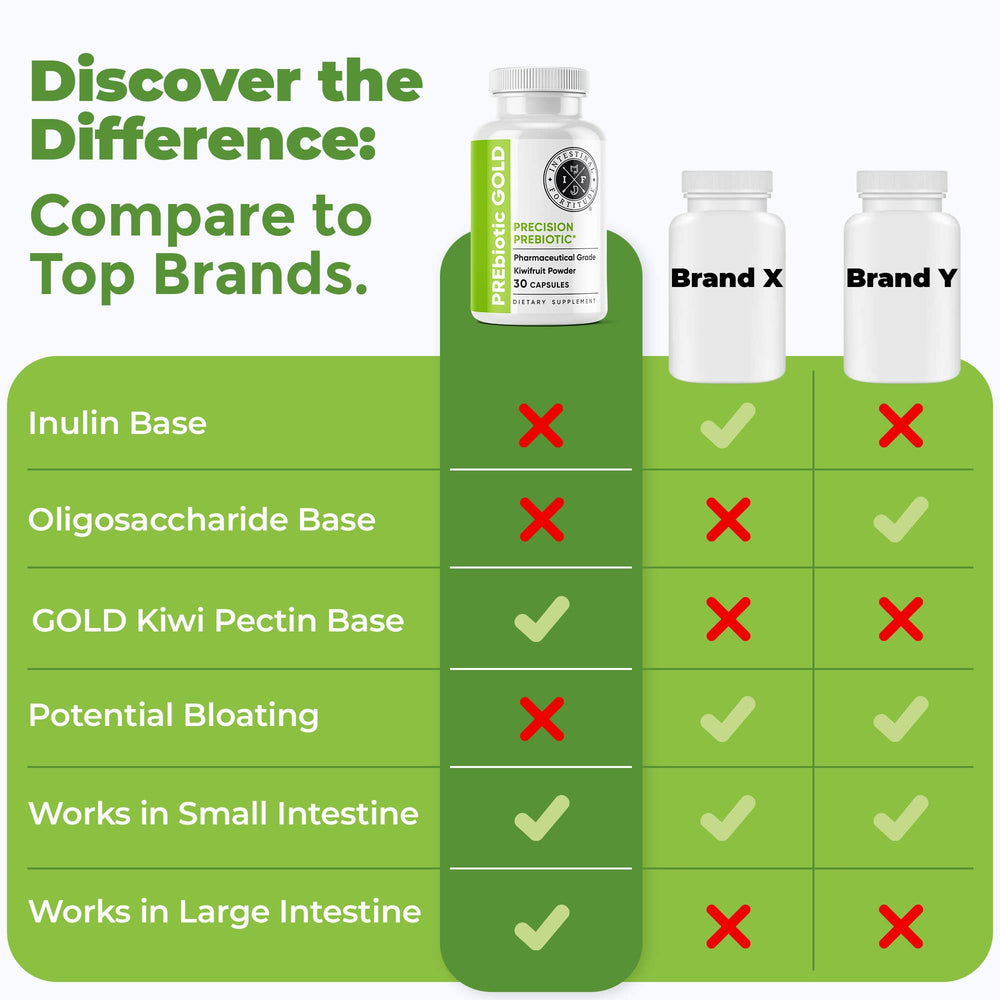 Butyrate and prebiotic blend for gut health
