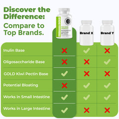 Butyrate and prebiotic blend for gut health