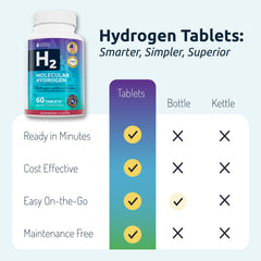 Hydrogen tablets packaging highlighting 12 PPM H2 claim