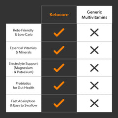 Ketocore Keto Vitamins for men and women