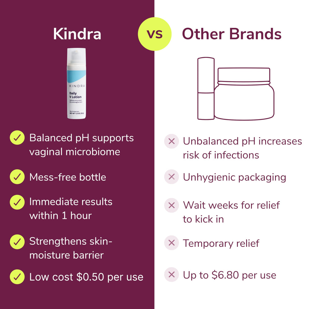 Kindra Daily V Lotion packaging close-up highlights premium, doctor-recommended care