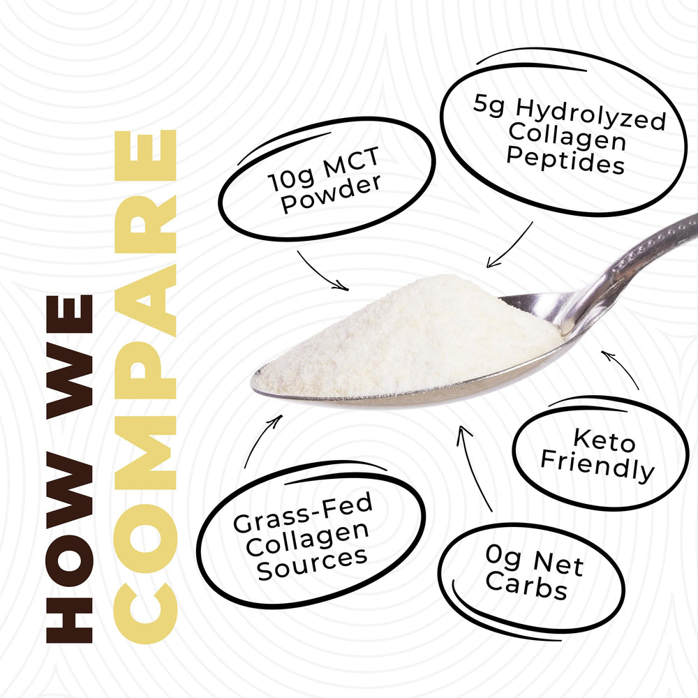 Collagen peptides in Left Coast Performance MCT powder for texture and skin support