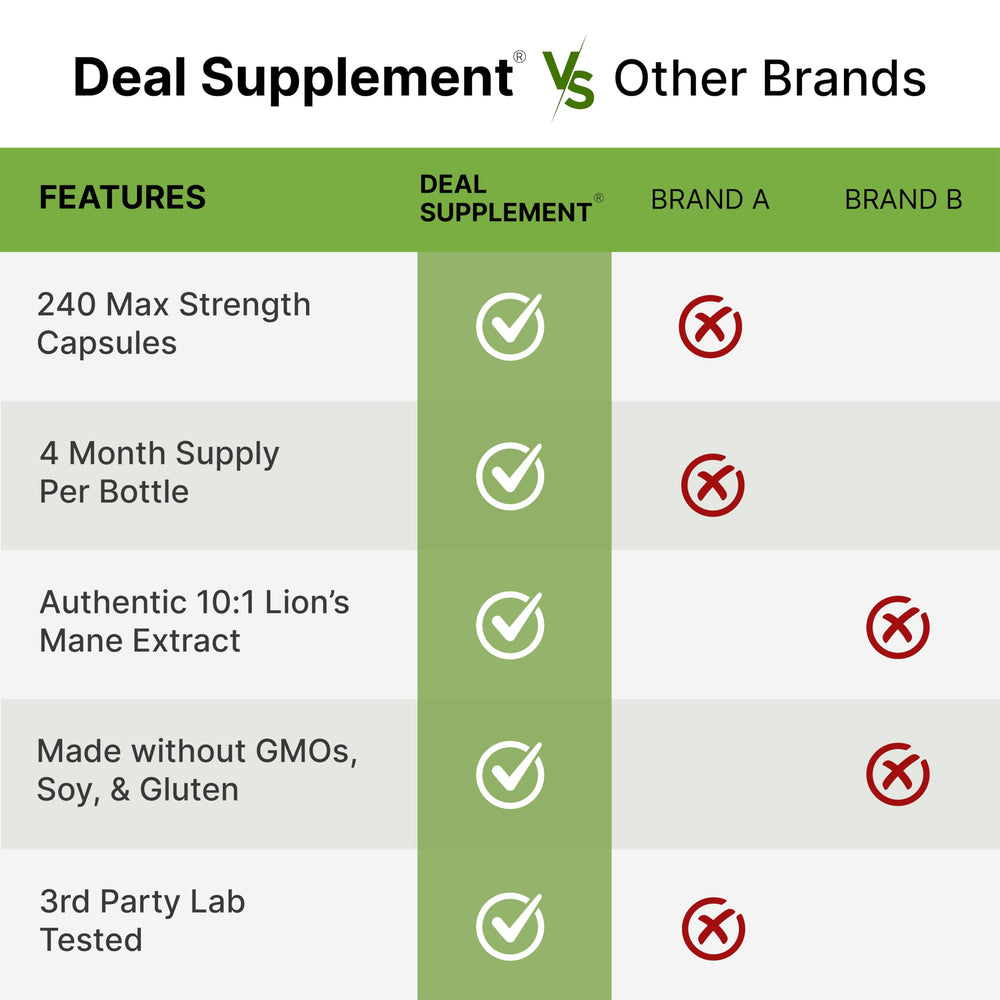 Graphic showing a 120-day supply of Lion's Mane capsules