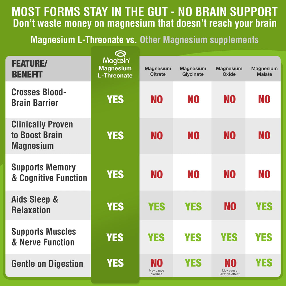 Non-GMO, gluten-free Magtein magnesium L-threonate capsules