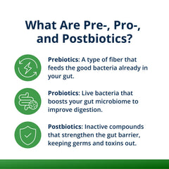 Graphic showing prebiotic, probiotic, and postbiotic blend