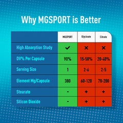 Close-up of MGSPORT bottle label highlighting Vitamin B6, D, and E for high absorption