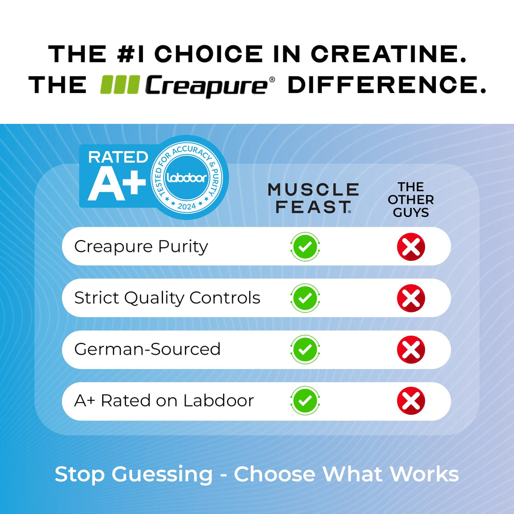 Muscle Feast Creapure unflavored powder blends easily in drinks