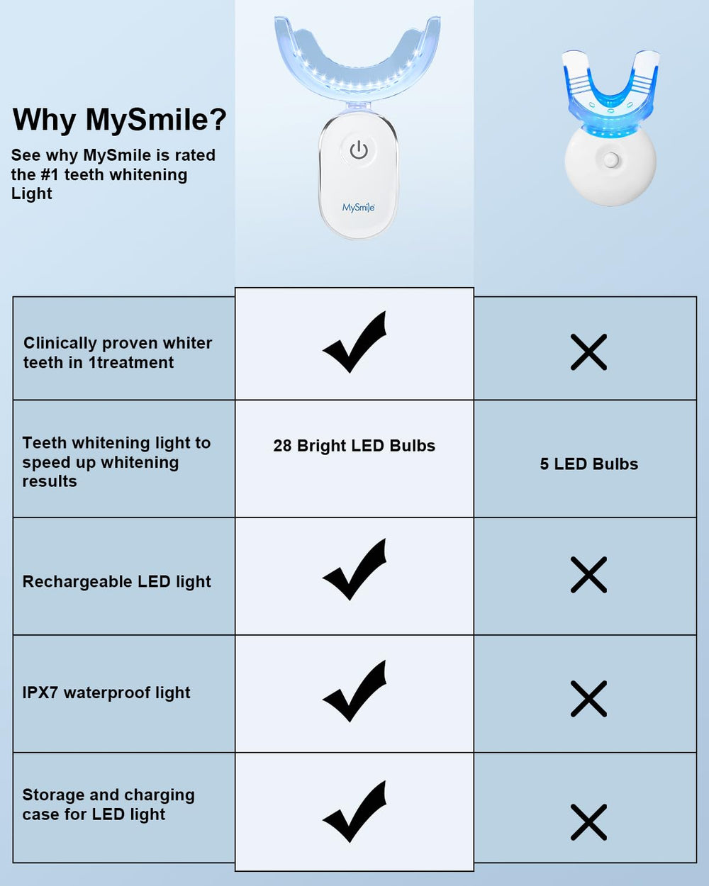 Mouth trays included in the MySmile whitening kit