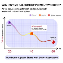 Graphic illustrating enhanced calcium absorption with dicalcium malate, D3, K2 and magnesium
