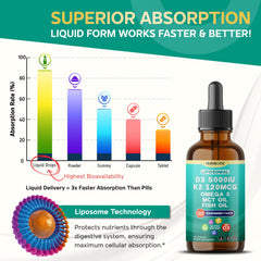 Label highlights Omega-3, Fish Oil, and MCT oil ingredients