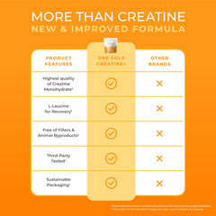 Graphic illustrating reduced recovery time with One Sol Creatine for Women