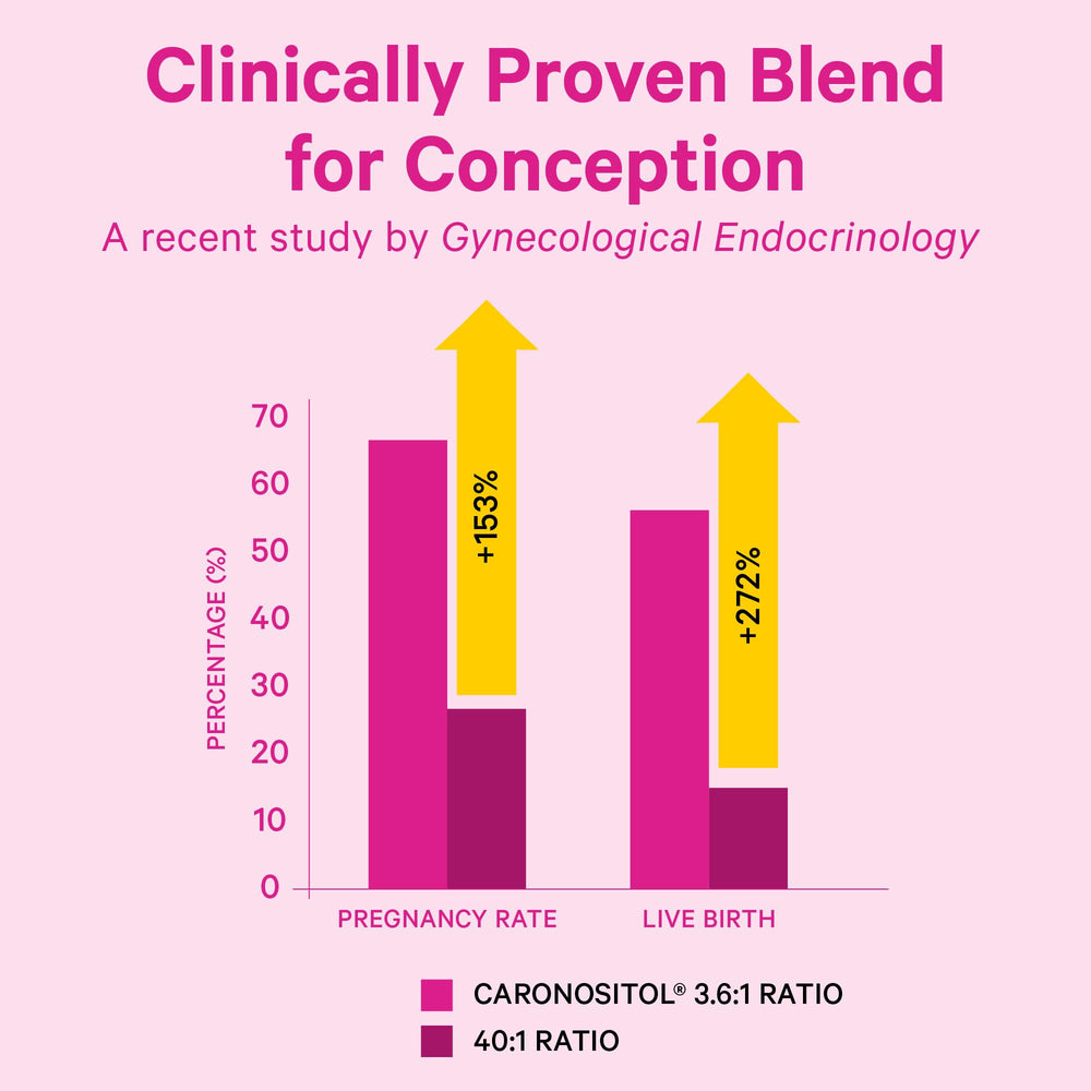 Graph comparing 3.6:1 and 40:1 blends in pregnancy outcomes