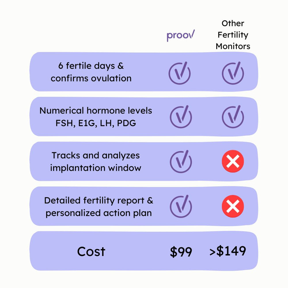 Proov Insight app screen displaying hormone levels and Ovulation Score