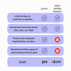 Proov Insight app screen displaying hormone levels and Ovulation Score