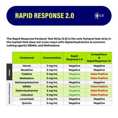 Display of Rapid Response 2.0 fentanyl test strips in the 5-pack