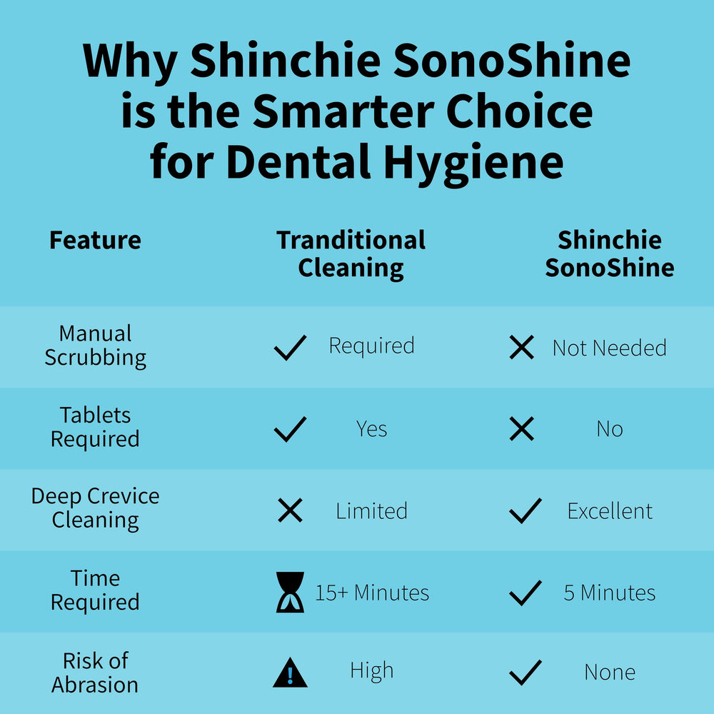 Compatibility with retainers, dentures, aligners, mouth guards and night guards