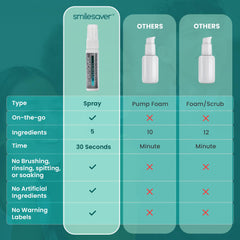 Travel-friendly 1oz Smilesaver spray
