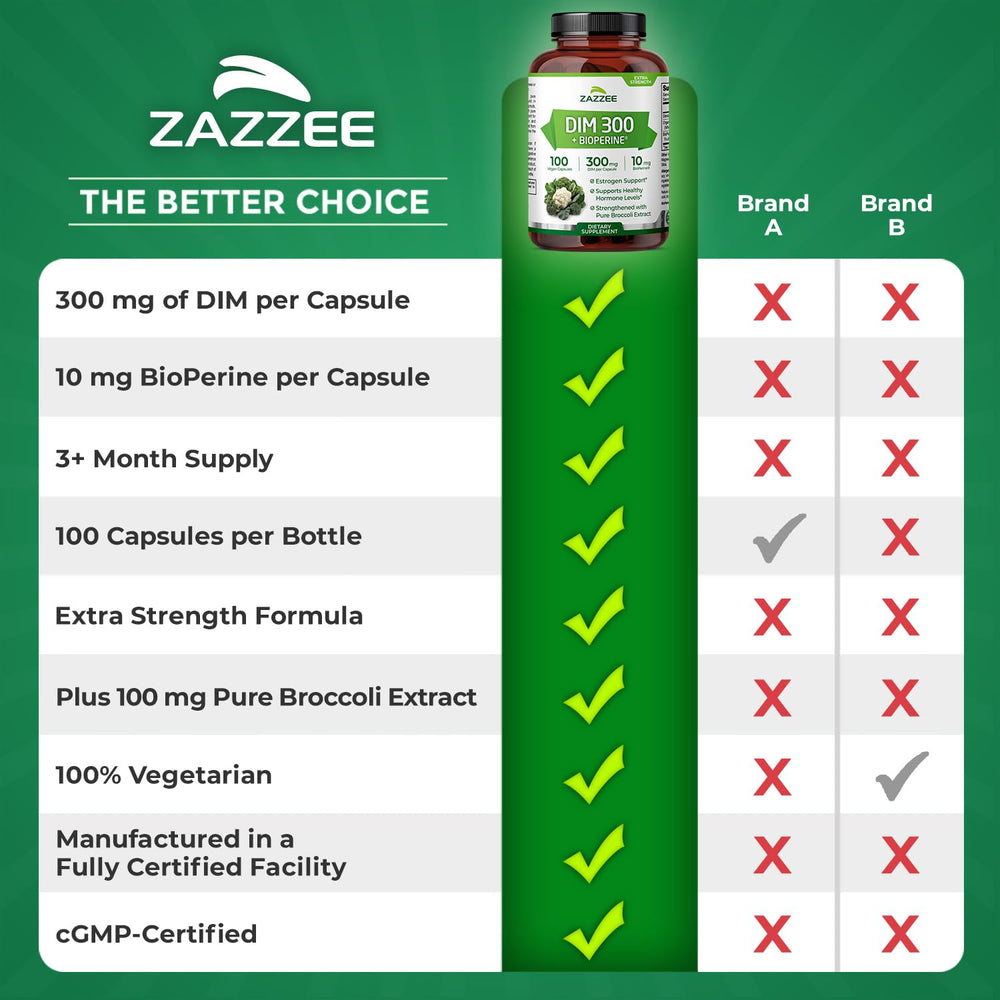 Zazzee DIM 300mg 3-month supply image underscores long-lasting value