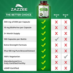 Zazzee DIM 300mg 3-month supply image underscores long-lasting value