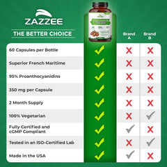 Two-month supply indication on Zazzee Pine Bark 350 mg capsules