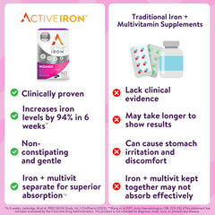 Nutrition facts panel for Active Iron Women’s Multivitamin
