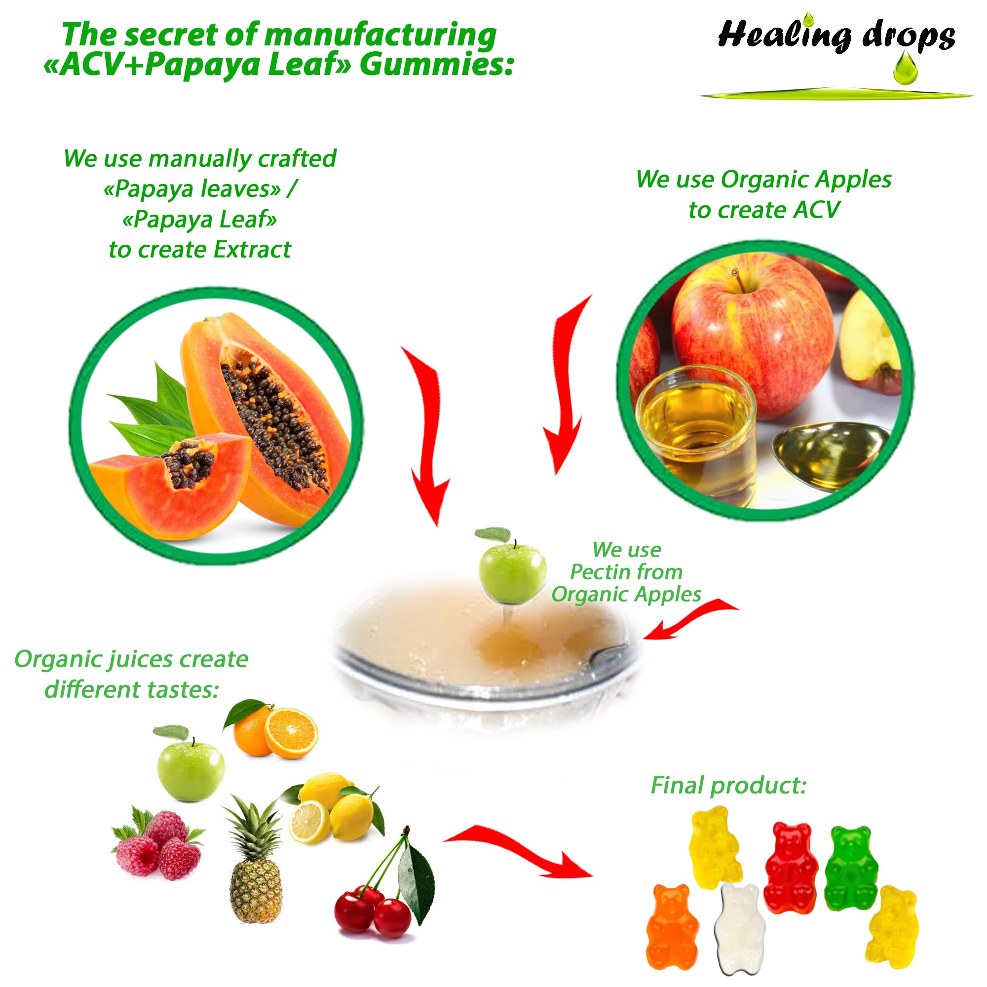 Close-up of gummies highlighting Apple Cider Vinegar and Papaya Leaf Extract content