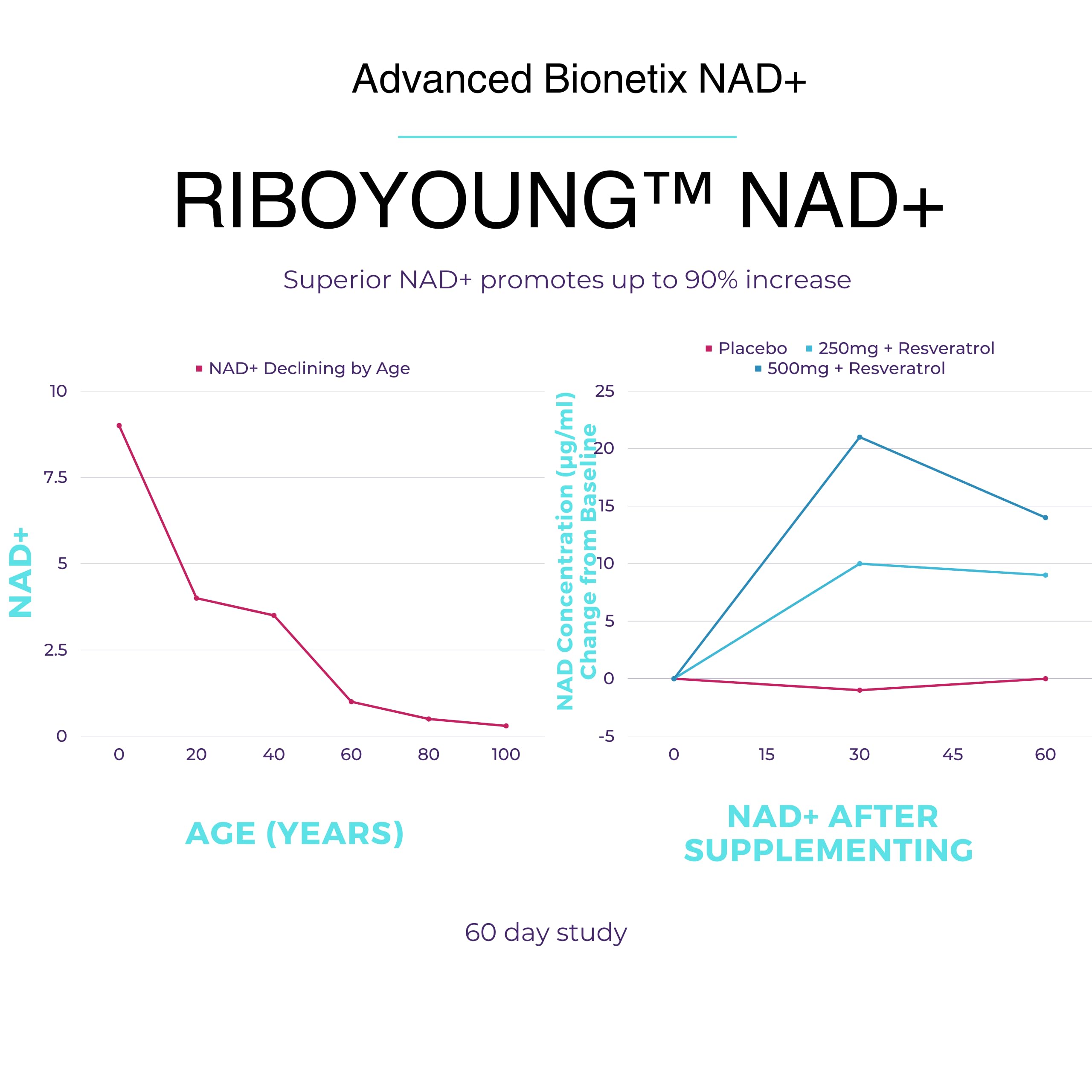 Betaine and RiboYOUNG proprietary blend