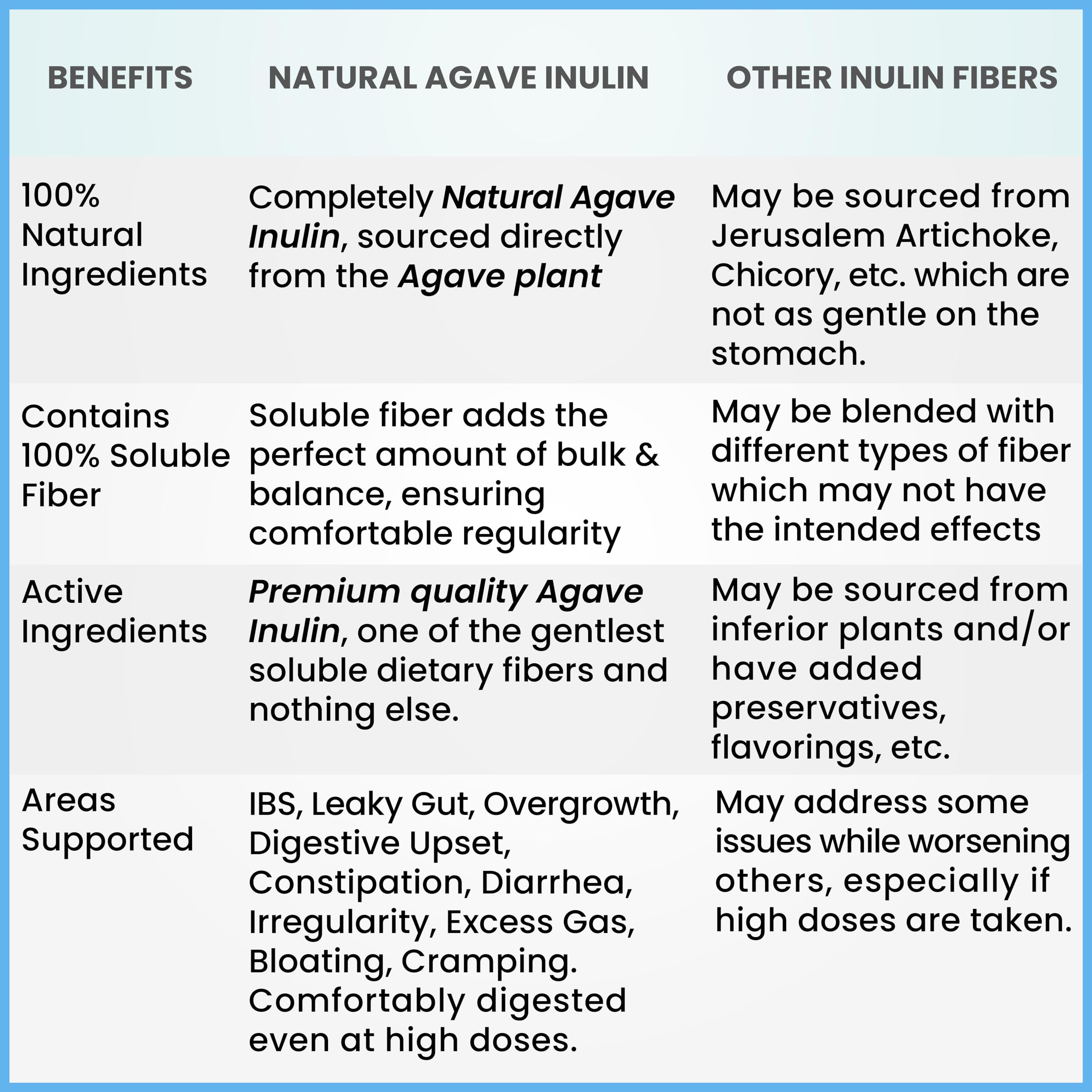 Graphic illustrating agave-derived inulin fiber