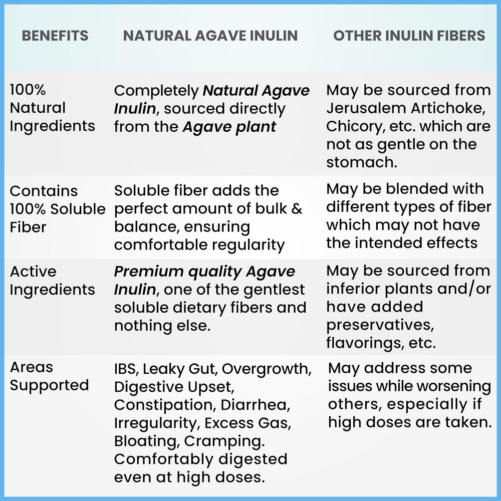 Graphic illustrating agave-derived inulin fiber