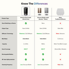 Top control panel of Airversa diffuser for easy operation