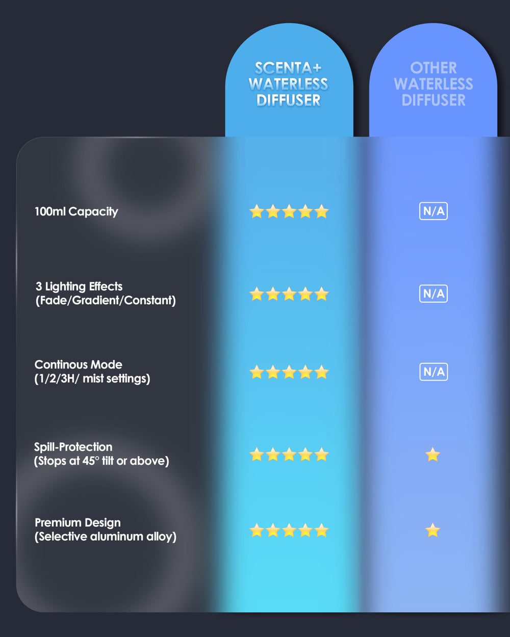 Airversa diffuser on car dashboard demonstrates portable travel scent.