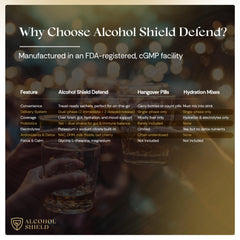 ALCOHOL SHIELD Defend combination pack emphasizes hydration and recovery.