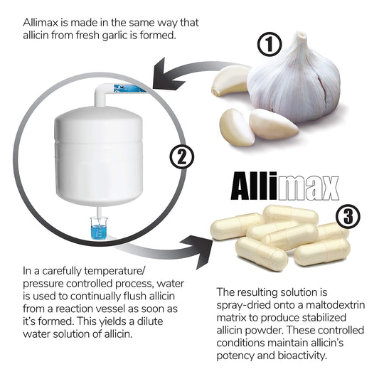 Product packshot of Allimax Pro 450mg 100 Vegicaps