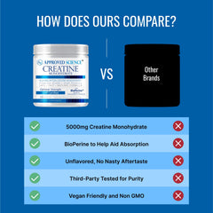 Approved Science Creatine Monohydrate powder unflavored blends seamlessly without changing taste.