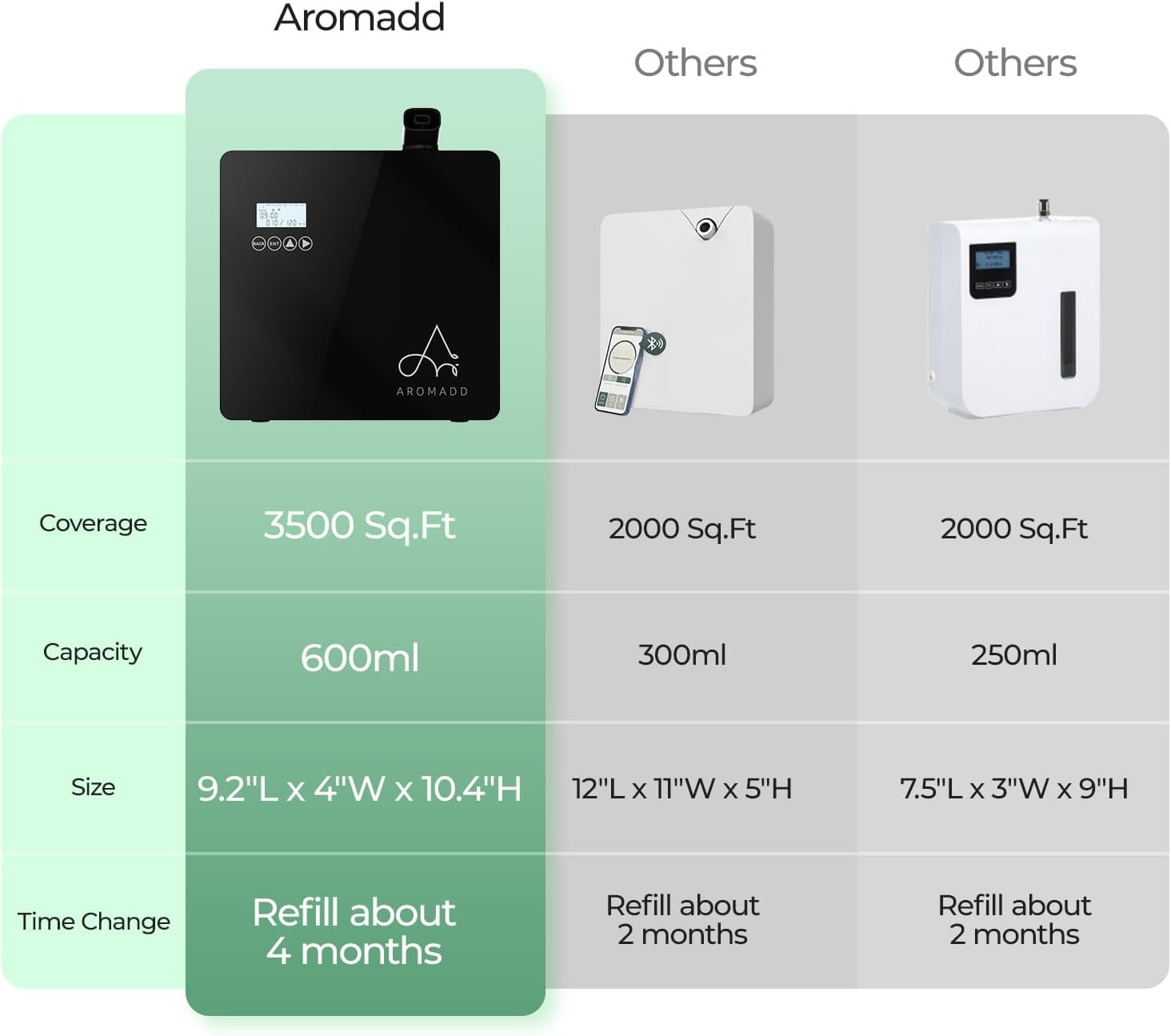 Graphic showing 3,500 sq ft room coverage