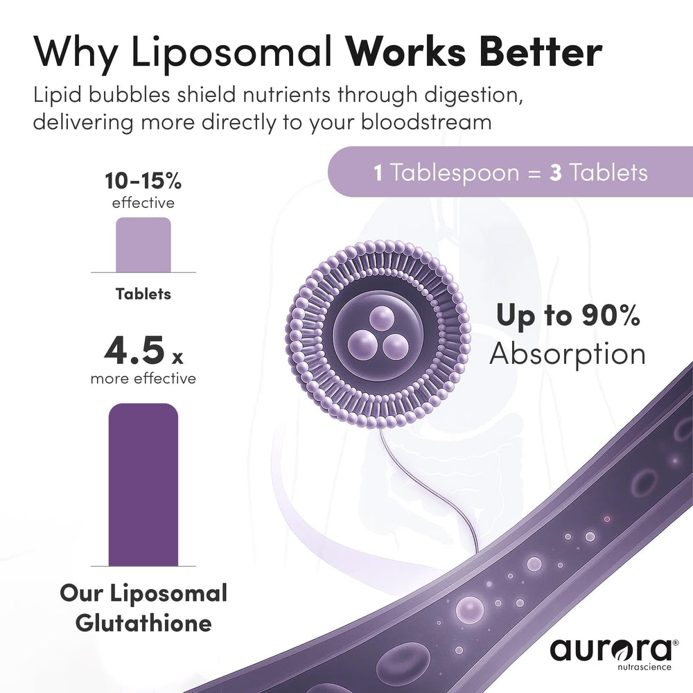 Graph illustrating liposomal absorption efficiency